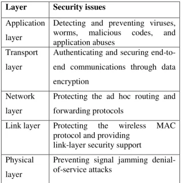 TABLE 1: LAYERWISE SECURITY CHALLENGES  Layer  Security issues 