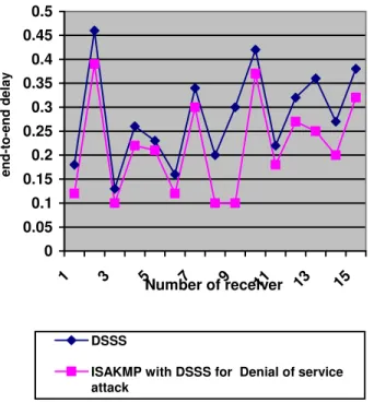 Figure  3:  Comparison  of  End  to  End  delay  of  ISAKMP  with  DSSS  FOR  denial  of  service  attack compared to DSSS