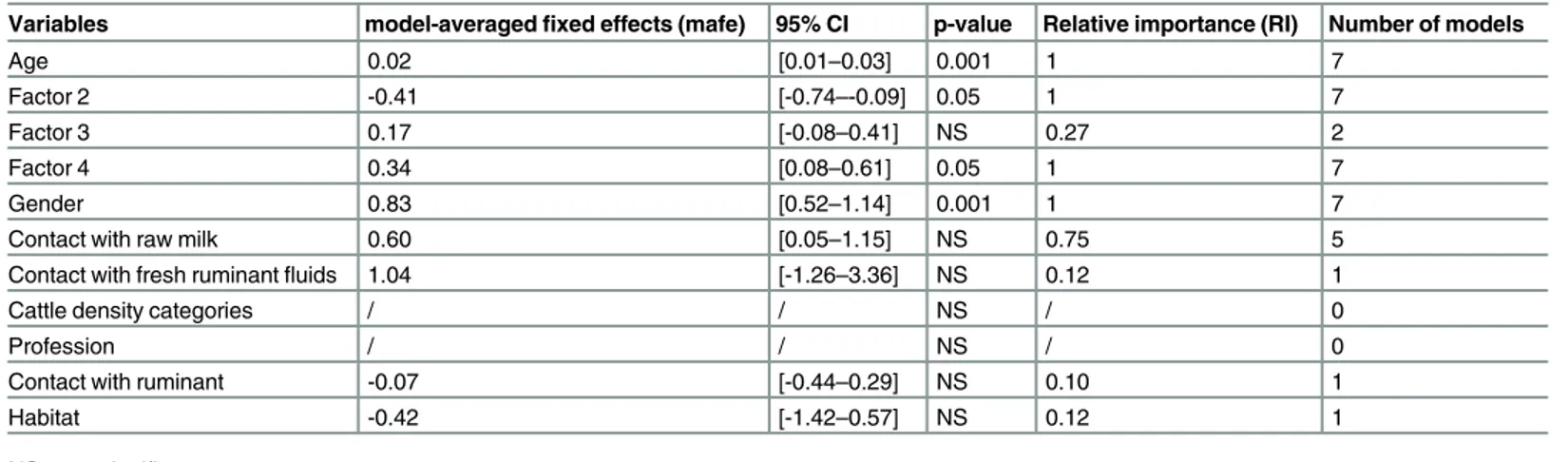 Table 4. Results from the multi-model inference approach for human dataset analysis.