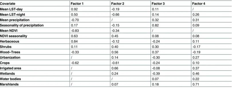 Table 1. Correlation between each quantitative covariate included in the MFA and each factor (Factor 1, Factor 2, Factor 3 and Factor 4).