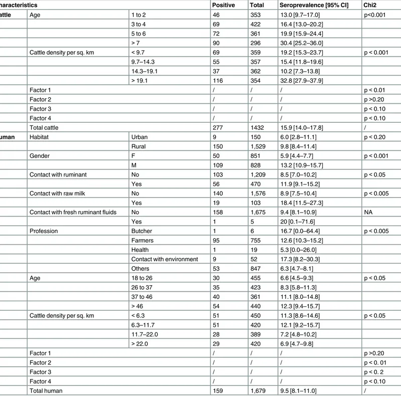 Table 2. Descriptive and univariate analyses for cattle and human seroprevalences.