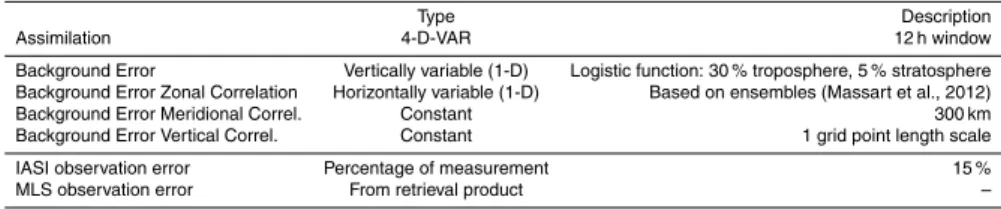 Table 1. Description of the model configuration for the assimilation experiments.