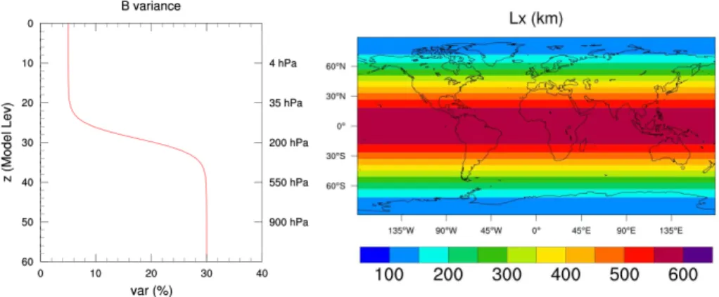 Fig. 2. Main parametrizations of the background covariance matrix (B): (left) background er- er-ror variance in % of the background profile; (right) zonal erer-ror correlation length scale (Lx).