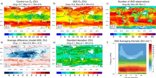 Fig. 3. Average differences between model free run and IASI tropospheric columns (TOC, 1000–225 hPa) for August 2008: (a) model free run column weighted by IASI averaging kernels (AVK · x mod , where x mod is the model profile) (b) IASI equivalent column (