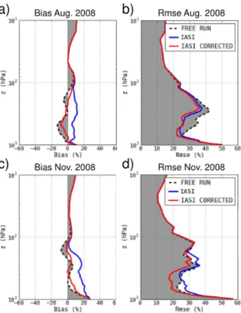Fig. 5. Validation of model free run and IASI analyses vs. ozone-sondes. Same plots as in Fig