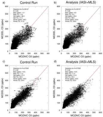 Fig. 7. Validation of model ozone values vs. MOZAIC observations above 400 hPa: (a) scatter plot between model free run and MOZAIC values for August 2008 (b) scatter plot between IASI+MLS analysis and MOZAIC values for August 2008 (c), (d) same as (a), (b)