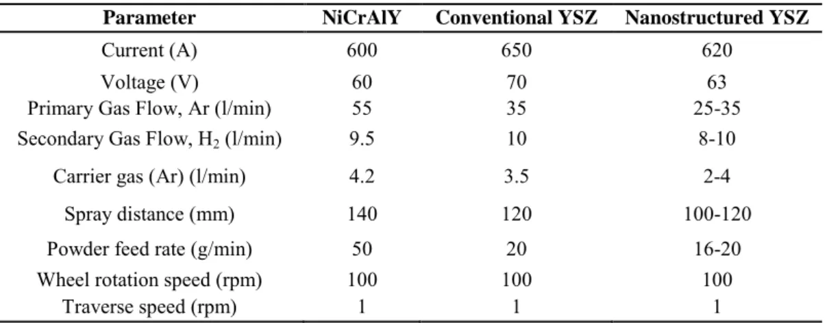 Table 1. Parameters of plasma spraying 