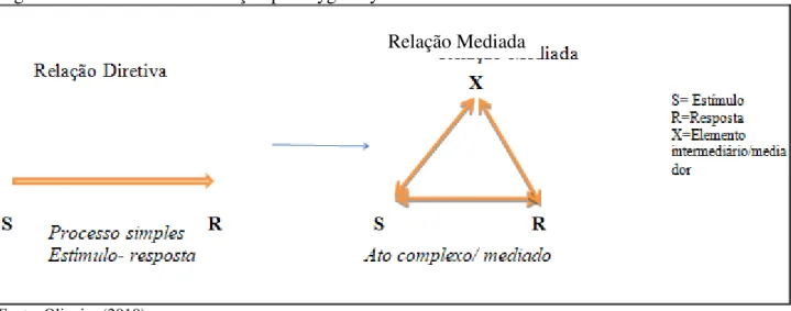 Figura 2 – Processos de mediação por Vygotsky 