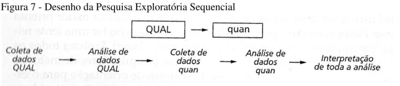 Figura 7 - Desenho da Pesquisa Exploratória Sequencial  