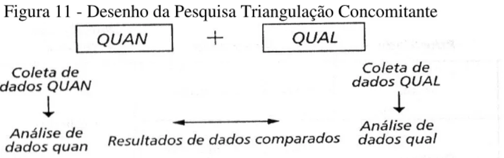 Figura 11 - Desenho da Pesquisa Triangulação Concomitante 