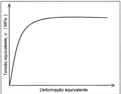 Figura 2.1 Forma típica da curva de escoamento plástico de materiais que se  recuperam dinamicamente, sem picos de tensão [2]