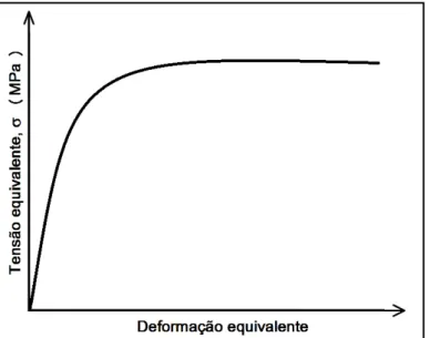 Figura 2.4 Forma típica da curva de escoamento plástico de materiais que se  recuperam dinamicamente, sem picos de tensão