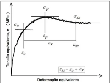 Figura 2.6 Representação esquemática da curva de escoamento plástico de  materiais que se recristalizam dinamicamente