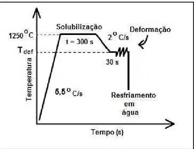 Figura 3.5 Ciclo térmico imposto nos ensaios contínuo de torção a quente. 