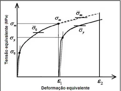 Figura 3.11 Esquema indicando os valores de tensões utilizados para o cálculo  da fração amaciada