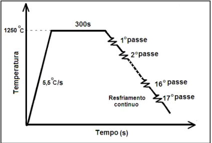 Figura 3.12 Representação esquemática do ciclo termomecânico imposto em  ensaios realizados com múltiplas deformações em resfriamento contínuo