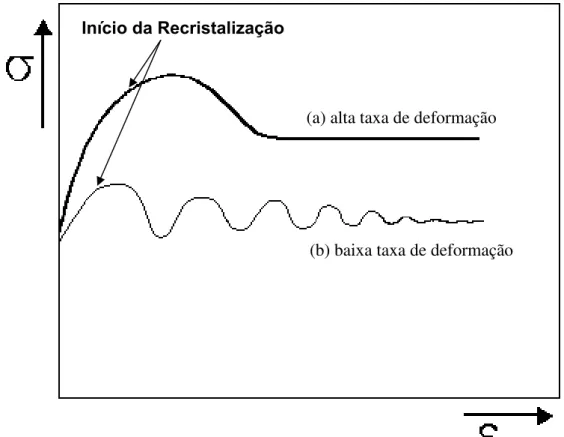 Figura 2.2: Curva tensão-deformação esquemática mostrando a recristalização  dinâmica para (a) altas taxas de deformação e (b) baixas taxas de  deformação [20] 