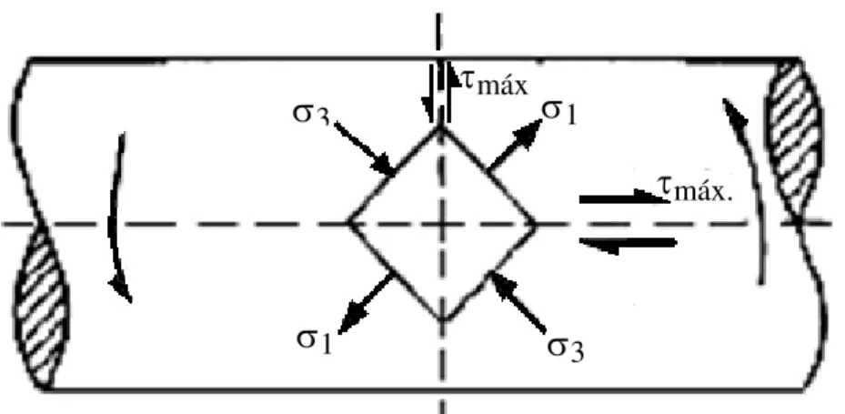 Figura 2.5: Estado de tensões atuante na superfície de uma amostra cilíndrica  submetida a um esforço de torção [47] 