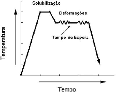 Figura 2.7: Ilustração esquemática do ciclo termomecânico empregado nos ensaios  isotérmicos com duas etapas de deformação [47] 