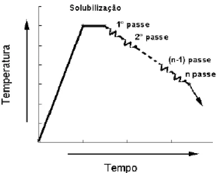 Figura 2.8: Representação esquemática do ciclo termomecânico imposto em ensaios  realizados com múltiplas deformações em resfriamento contínuo [47] 