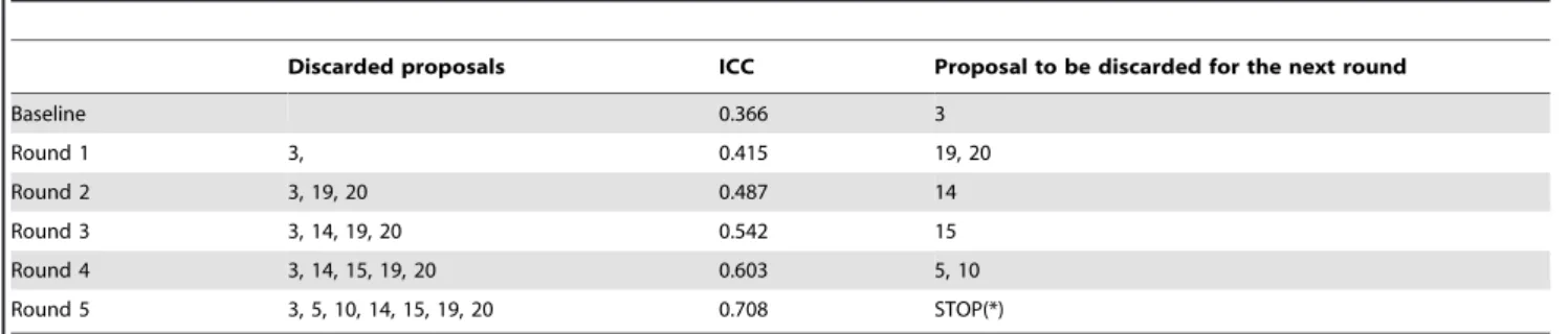 Table 2. Process of identifying proposals with discordant peer-review ratings from the dataset in Table 1.