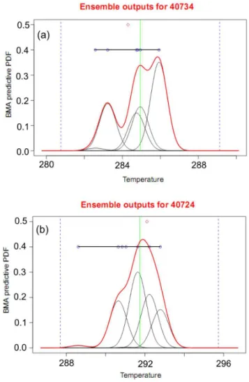 Fig. 6. Histogram of percentage of acceptable forecast of raw data and BMA outputs for ±2 ◦ C error.
