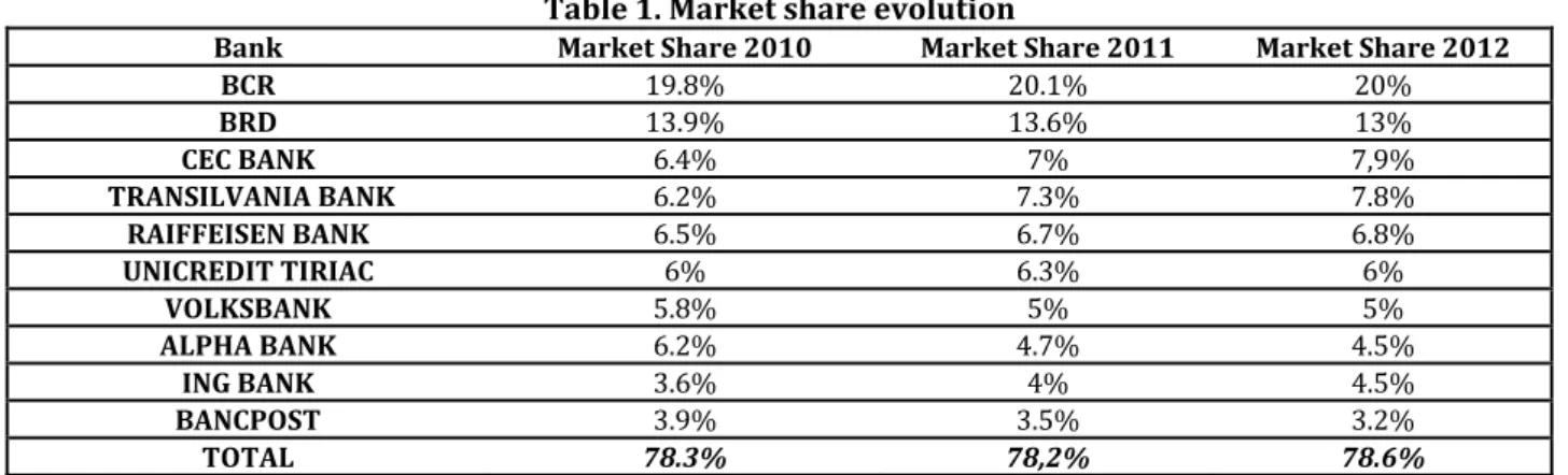 Table 1. Market share evolution 