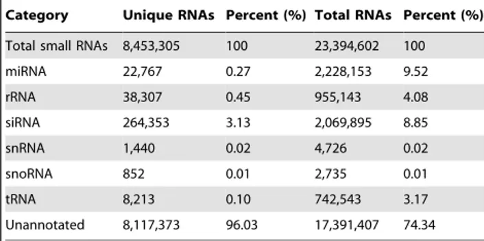 Table 1. Distribution of small RNAs among different categories in peanut.