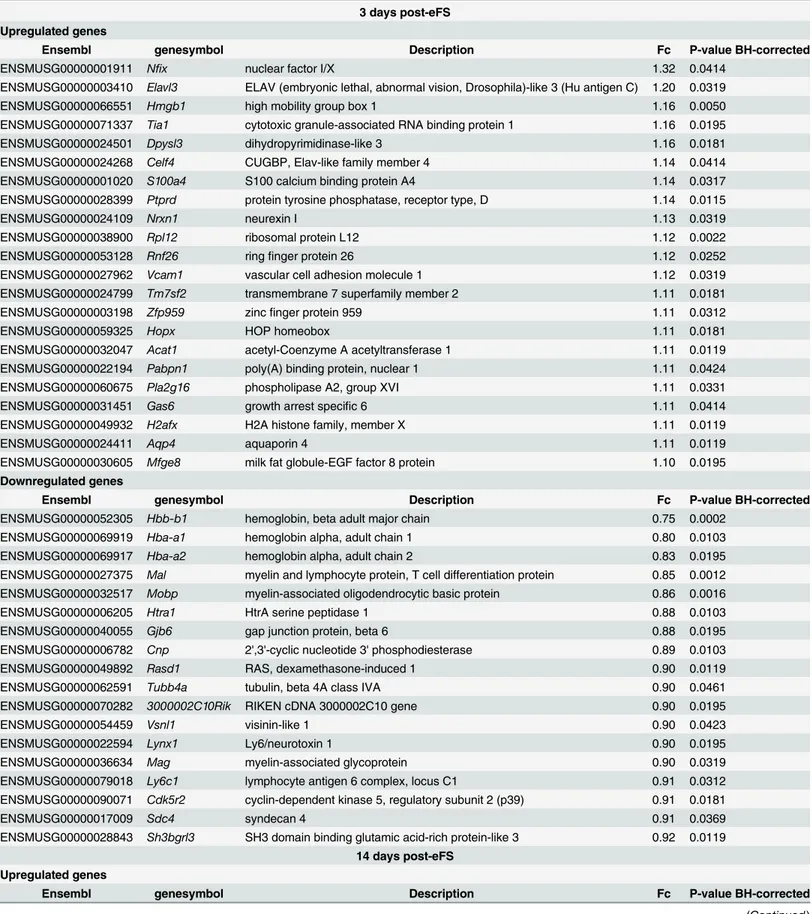 Table 2. Differentially expressed genes (up- and down- regulated) three, fourteen, and fifty-six days post-eFS.