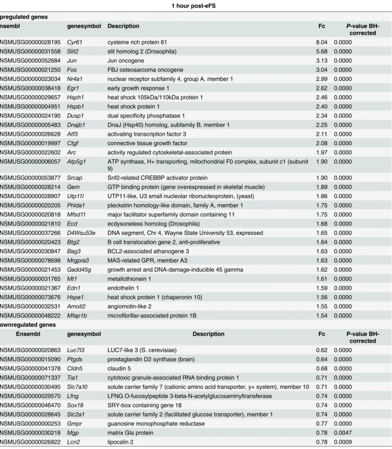 Table 1. Top 30 differentially expressed genes (up- and down- regulated) 1 hour after eFS.