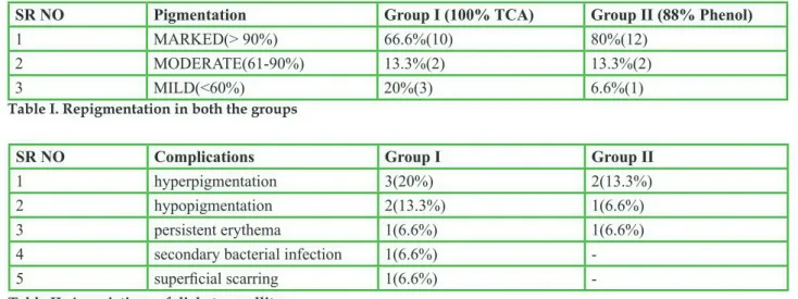 Table I. Repigmentation in both the groups