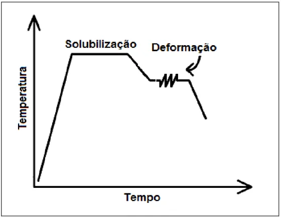 Figura 2.1:  Ilustração esquemática do ciclo térmico empregado nos ensaios  isotérmicos contínuos