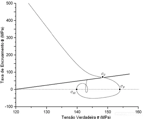 Figura 3.4: Curva da taxa de encruamento vs.  tensão verdadeira para a  compressão a 900 ° C e 0,01s -1 