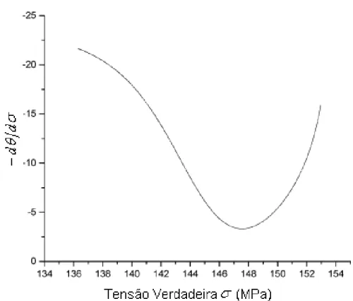 Figura 3.5:  Derivada  da  curva  θ  vs.  σ  em relação à tensão verdadeira  centralizada no ponto de inflexão