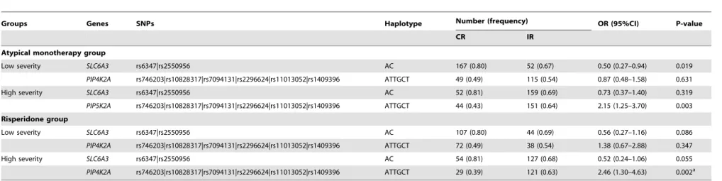 Table 5. Association analysis of haplotype with drug response in atypical monotherapy (n = 355) and risperidone (n = 260) group.