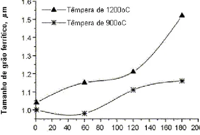 Figura 2.10 Efeito do tempo de recozimento no tamanho de grão ferrítico de um  aço 0,15%C-1,39%Mn [17]