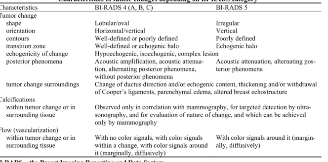 Table 1  Characteristics of tumor changes depending on BI-RADS category 
