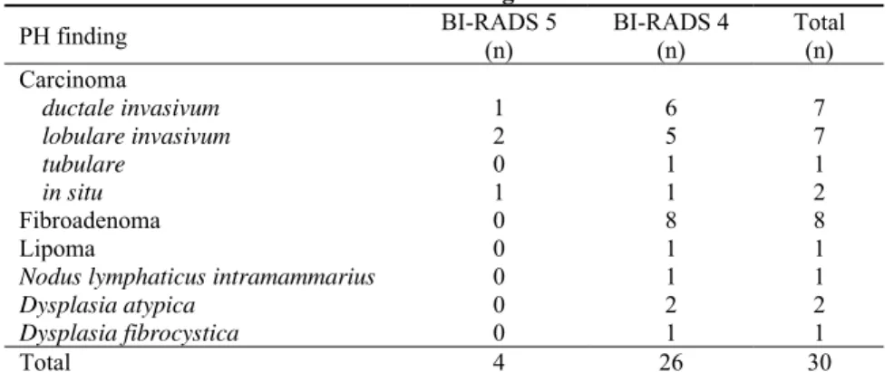 Table 2  Pathohistological (PH) finding of tumors in relation to BI-RADS 4 and  