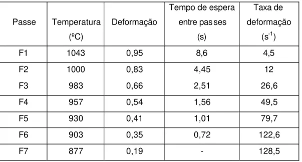 Tabela 2.2 - Dados da laminação de tiras a quente em condições industriais  para um aço C-Mn [60]
