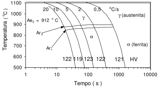 Figura 4.1  – Curvas de transformação por resfriamento contínuo obtidas nos  ensaios dilatomêtricos