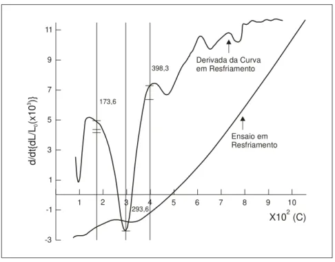 Figura 3.3 - Curva da taxa de variação dimensional em relação à temperatura  [d(dL/L 0 )/dt] x temperatura obtida derivando a curva experimental da Figura 3.2