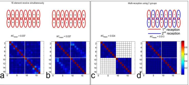 Figure 8. Multiple receiption strategy with proper coil grouping shows the significant noise correcation (NC) improvements, which is helpful to understand the SNR enhancement with this method