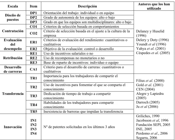 Tabla 2. Ítems de la escala de medida 