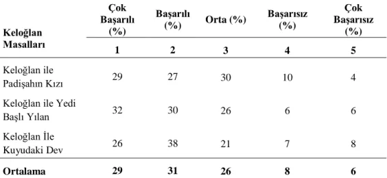 Tablo 6:Öğrencilerin, Keloğlan masallarında verilen mesaja ulaĢıp ulaĢamadığını gösteren dağılım 