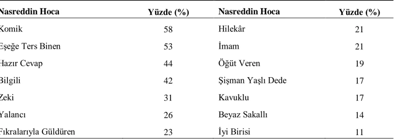 Tablo 1: Öğrencilerin Nasreddin Hoca ile Ġlgili Bilgi Düzeylerini Gösteren Dağılım (n=172) 