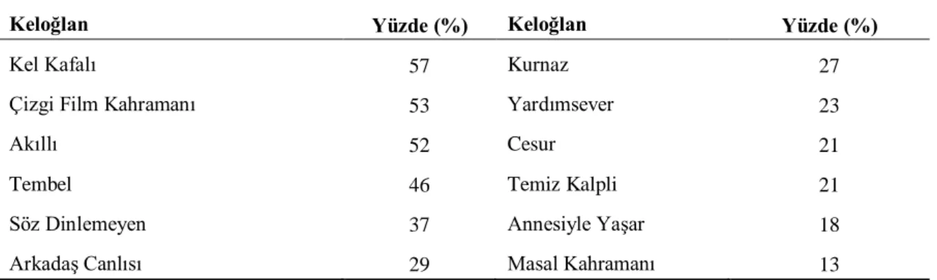 Tablo  1’deki  verilere  göre  öğrenciler,  Nasreddin  Hoca’yı  daha  çok  “Komik  (%58)”  ve 