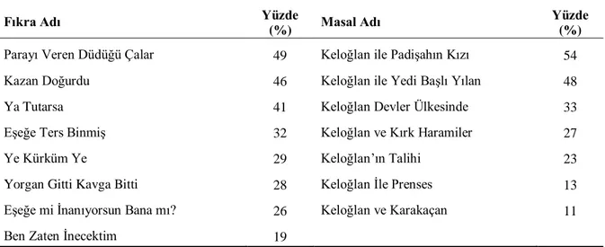 Tablo 3: Öğrencilerin Bildikleri Nasreddin Hoca Fıkraları ve Keloğlan Masallarının Adlarını  Gösteren Dağılım (n=172) 