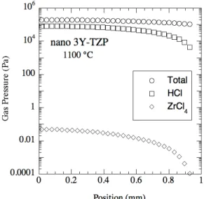 Fig. 6. Calculated total gas pressure and partial pressures of HCl and ZrCl 4  versus position  (zero is the sample center; the sample surface is at 0.943 mm) in a ~2 mm thick pressure 
