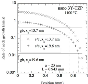 Fig. 7. The rate of neck growth at 1100°C due to grain boundary (gb) diffusion and  evaporation/condensation (e/c) versus position in a pressure filtered nano 3Y-TZP sample  sintering at a constant heating rate of 5°C/min