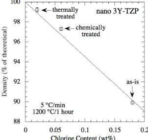 Fig. 8. The density achieved after sintering at 5°C/min to 1200°C/1hr varies considerably  with the chlorine content for 2.3 mm thick pressure filtered nano 3Y-TZP samples of 55 % 
